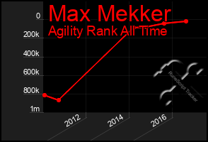 Total Graph of Max Mekker