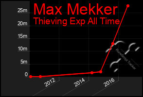 Total Graph of Max Mekker