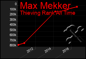 Total Graph of Max Mekker