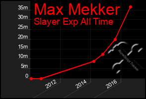 Total Graph of Max Mekker