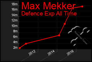 Total Graph of Max Mekker