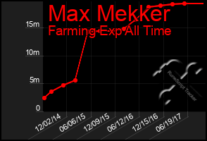 Total Graph of Max Mekker