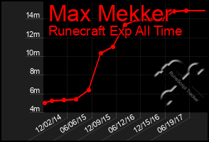 Total Graph of Max Mekker