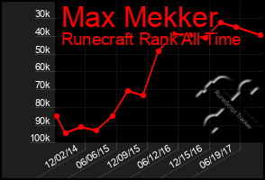 Total Graph of Max Mekker