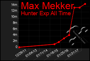 Total Graph of Max Mekker