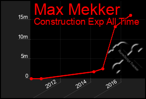 Total Graph of Max Mekker