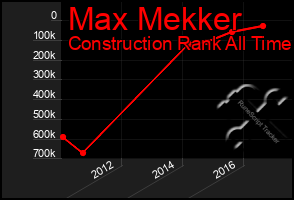 Total Graph of Max Mekker