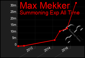 Total Graph of Max Mekker