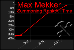 Total Graph of Max Mekker