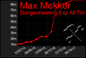 Total Graph of Max Mekker