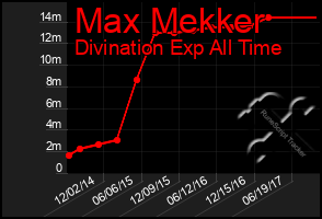 Total Graph of Max Mekker