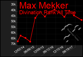 Total Graph of Max Mekker