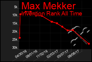 Total Graph of Max Mekker