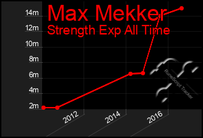 Total Graph of Max Mekker