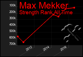 Total Graph of Max Mekker