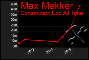 Total Graph of Max Mekker