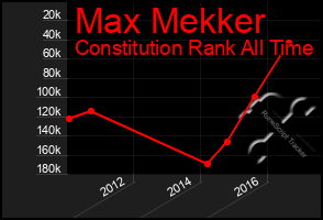 Total Graph of Max Mekker