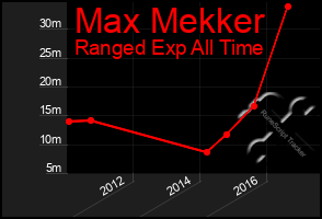 Total Graph of Max Mekker