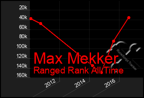 Total Graph of Max Mekker