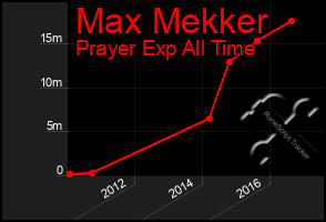 Total Graph of Max Mekker