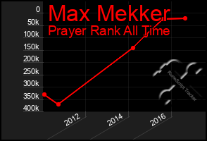 Total Graph of Max Mekker