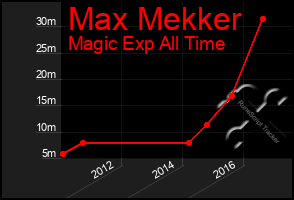 Total Graph of Max Mekker