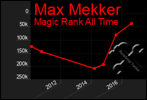 Total Graph of Max Mekker