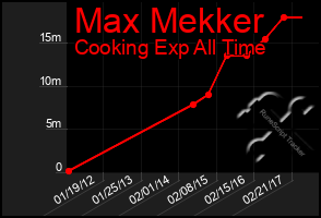 Total Graph of Max Mekker