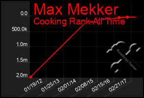 Total Graph of Max Mekker