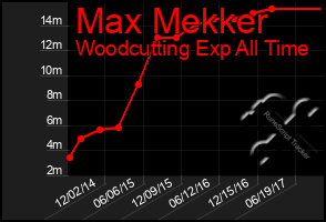 Total Graph of Max Mekker