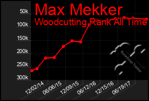 Total Graph of Max Mekker