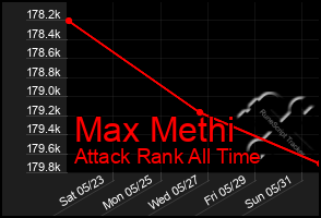 Total Graph of Max Methi