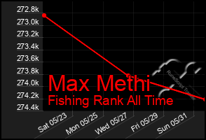 Total Graph of Max Methi