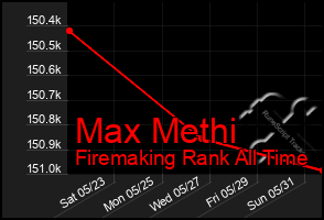 Total Graph of Max Methi