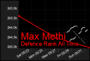 Total Graph of Max Methi