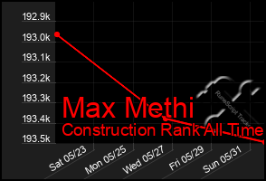 Total Graph of Max Methi