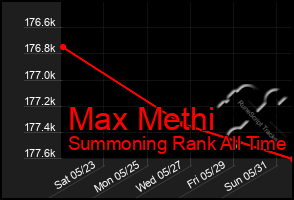 Total Graph of Max Methi