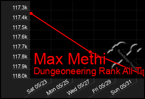 Total Graph of Max Methi