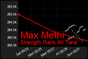 Total Graph of Max Methi