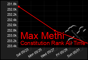 Total Graph of Max Methi