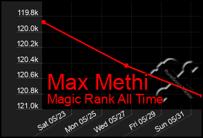 Total Graph of Max Methi