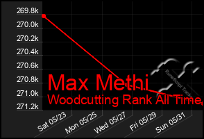 Total Graph of Max Methi