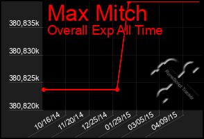 Total Graph of Max Mitch