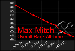 Total Graph of Max Mitch