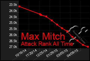 Total Graph of Max Mitch