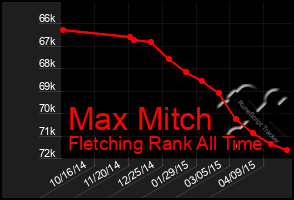 Total Graph of Max Mitch