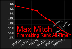 Total Graph of Max Mitch