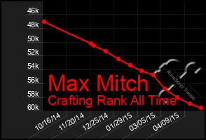 Total Graph of Max Mitch