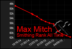 Total Graph of Max Mitch