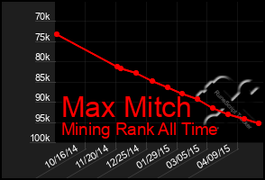 Total Graph of Max Mitch